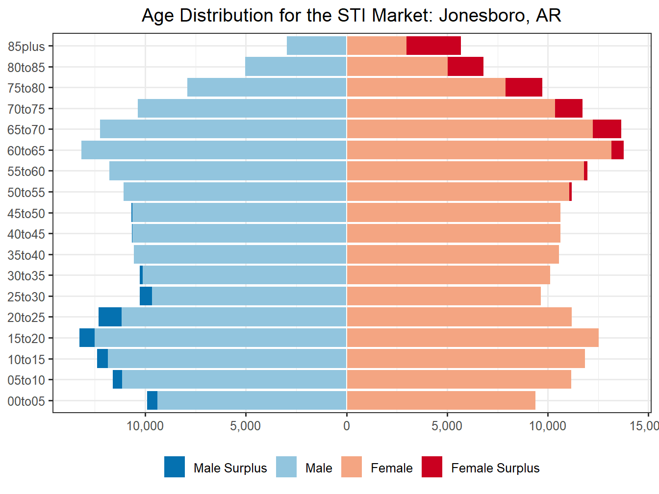 Population Pyramid for Market
