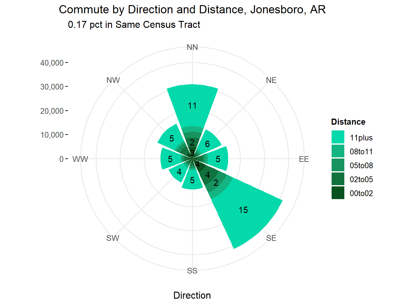 Commute Distance and Direction