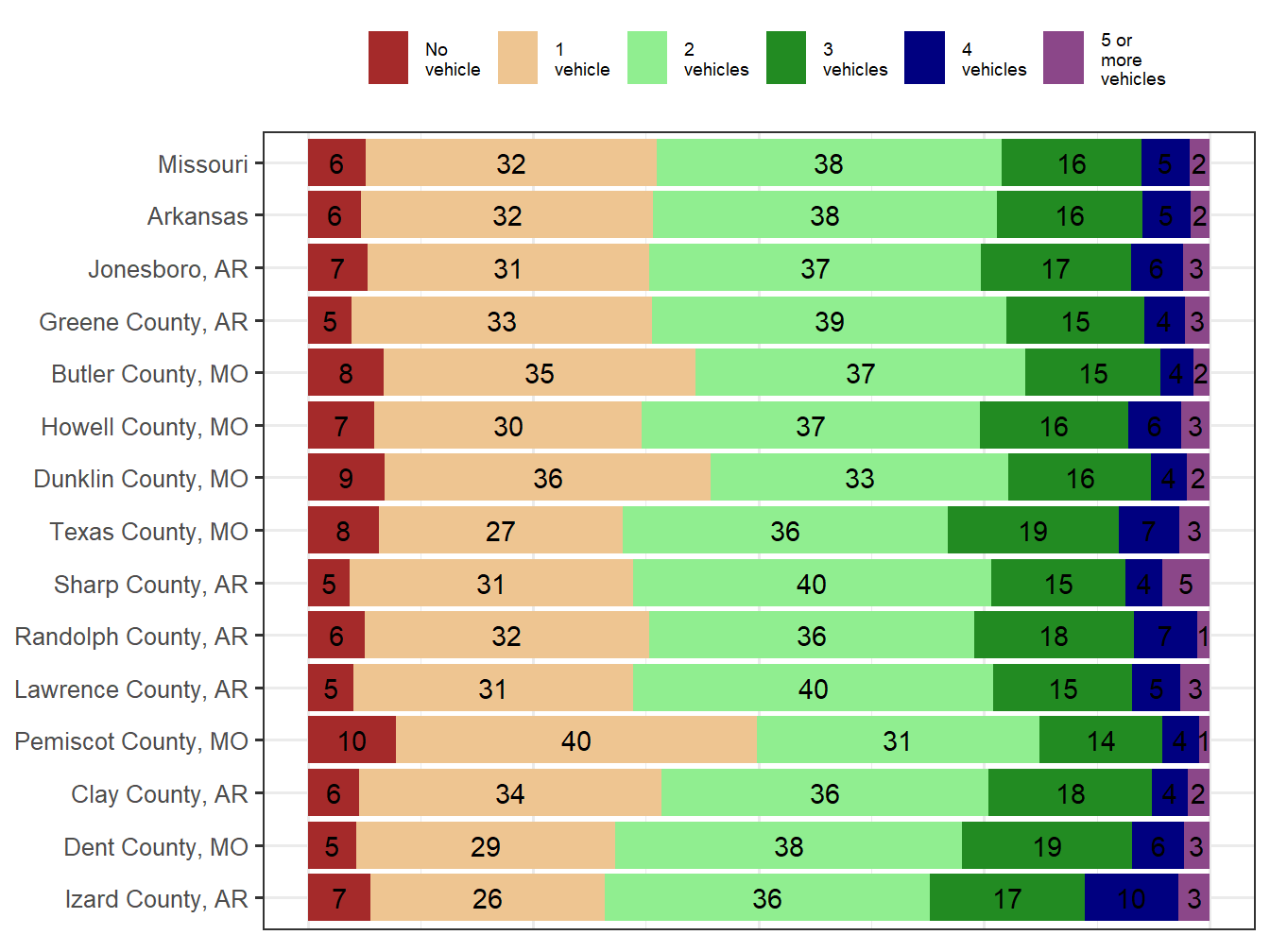 Household Type Comparison