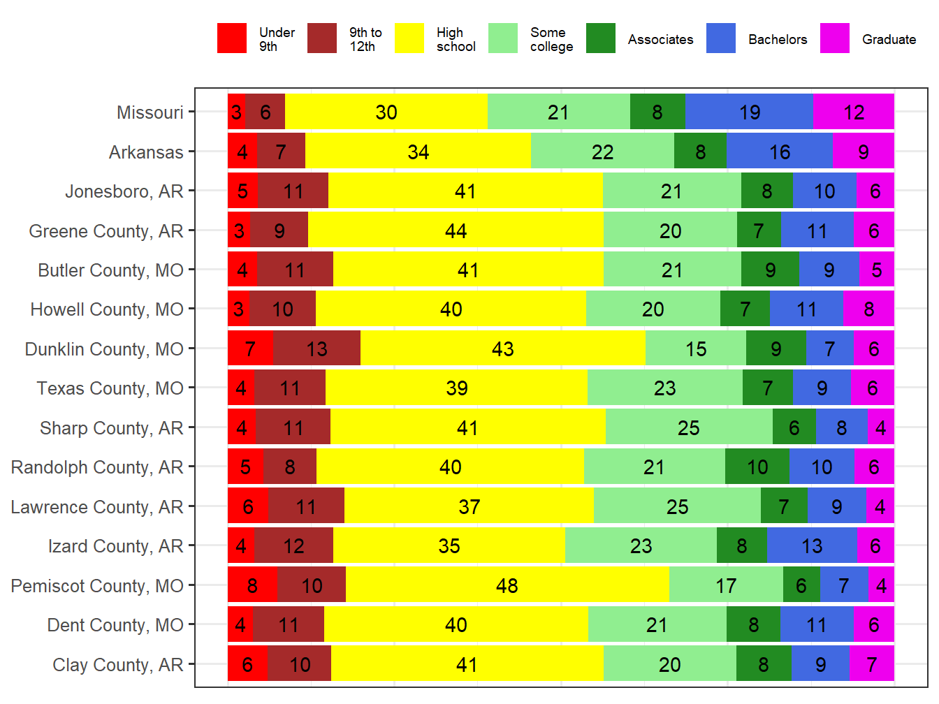 Educational Attainment Comparison