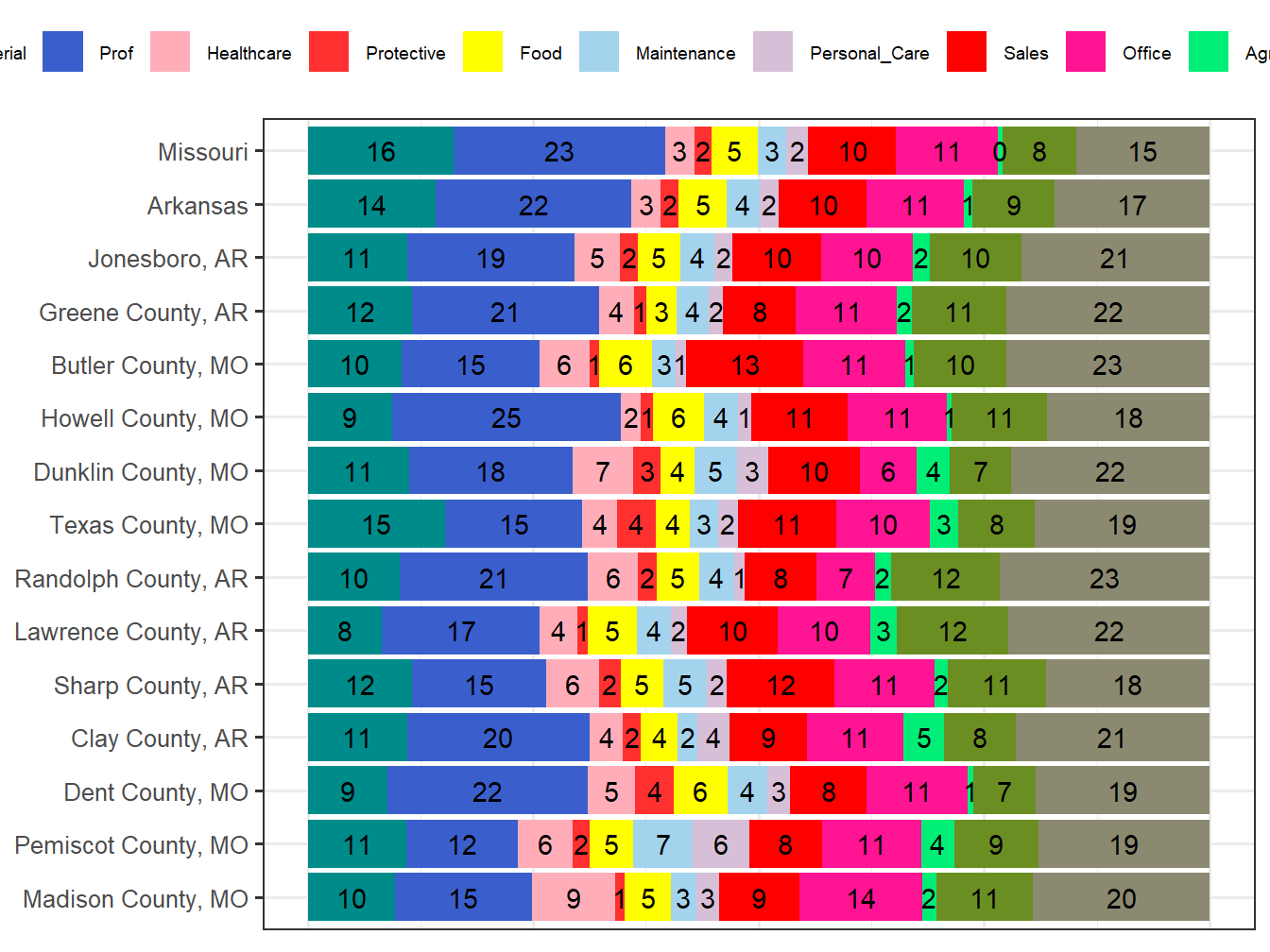 Occupation Employment Comparison