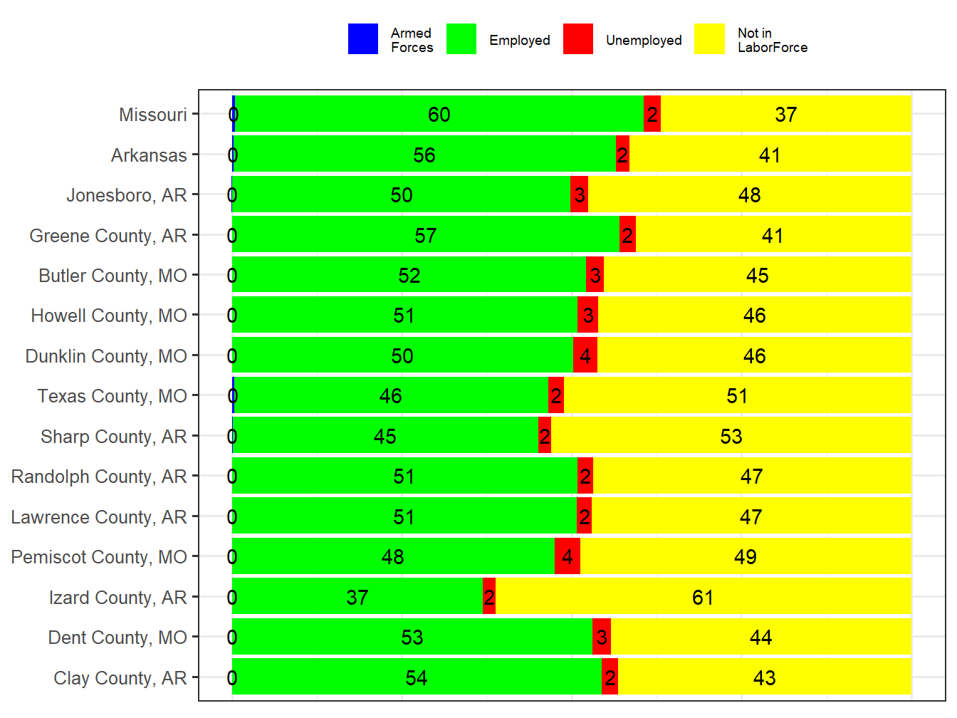 Labor Force Comparison