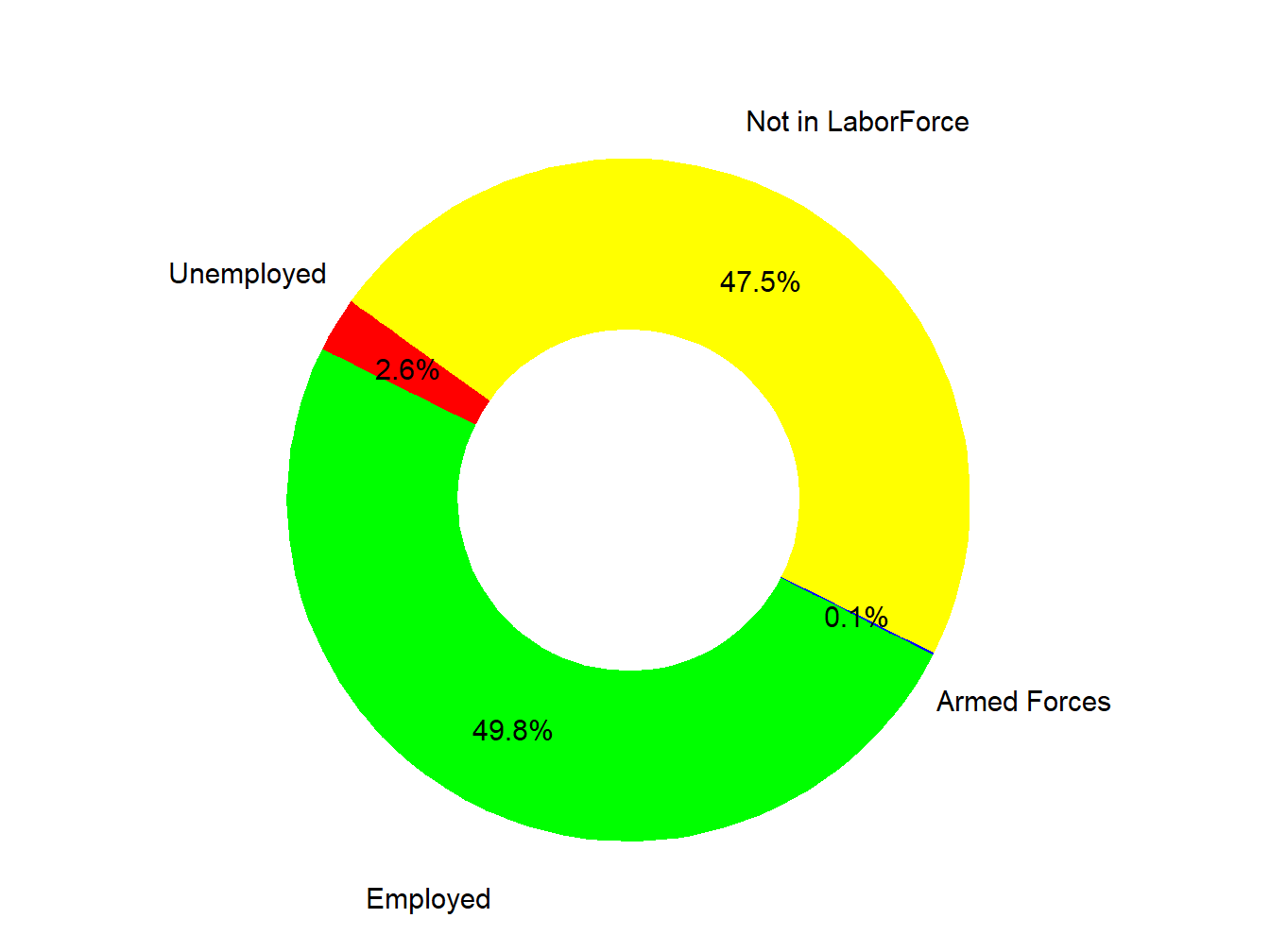 Labor Force