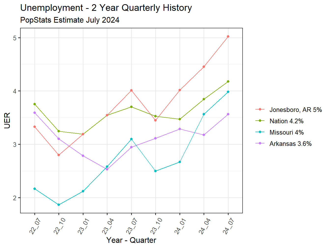 Unemployment Rate - 8Q