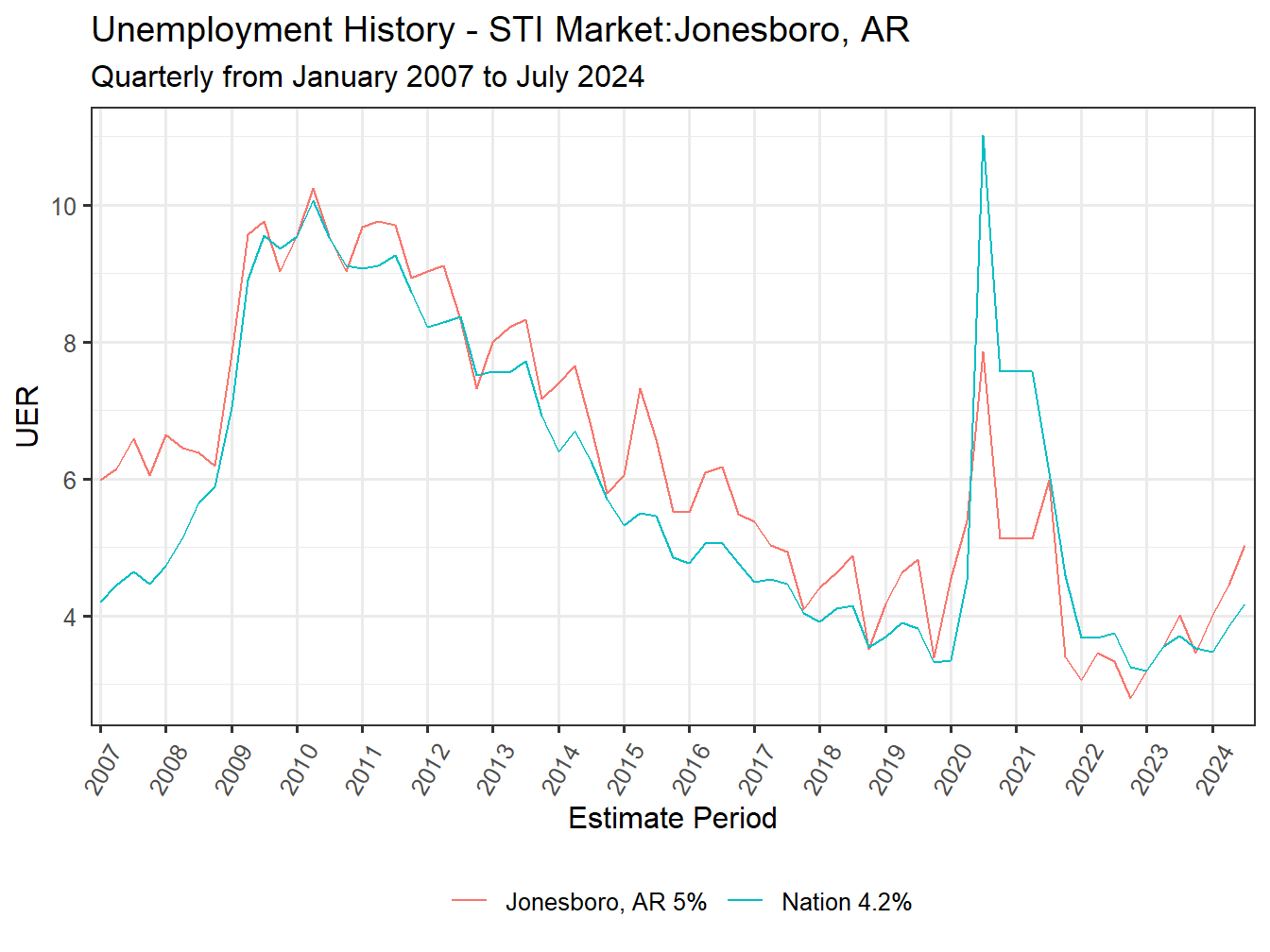 Unemployment Rate