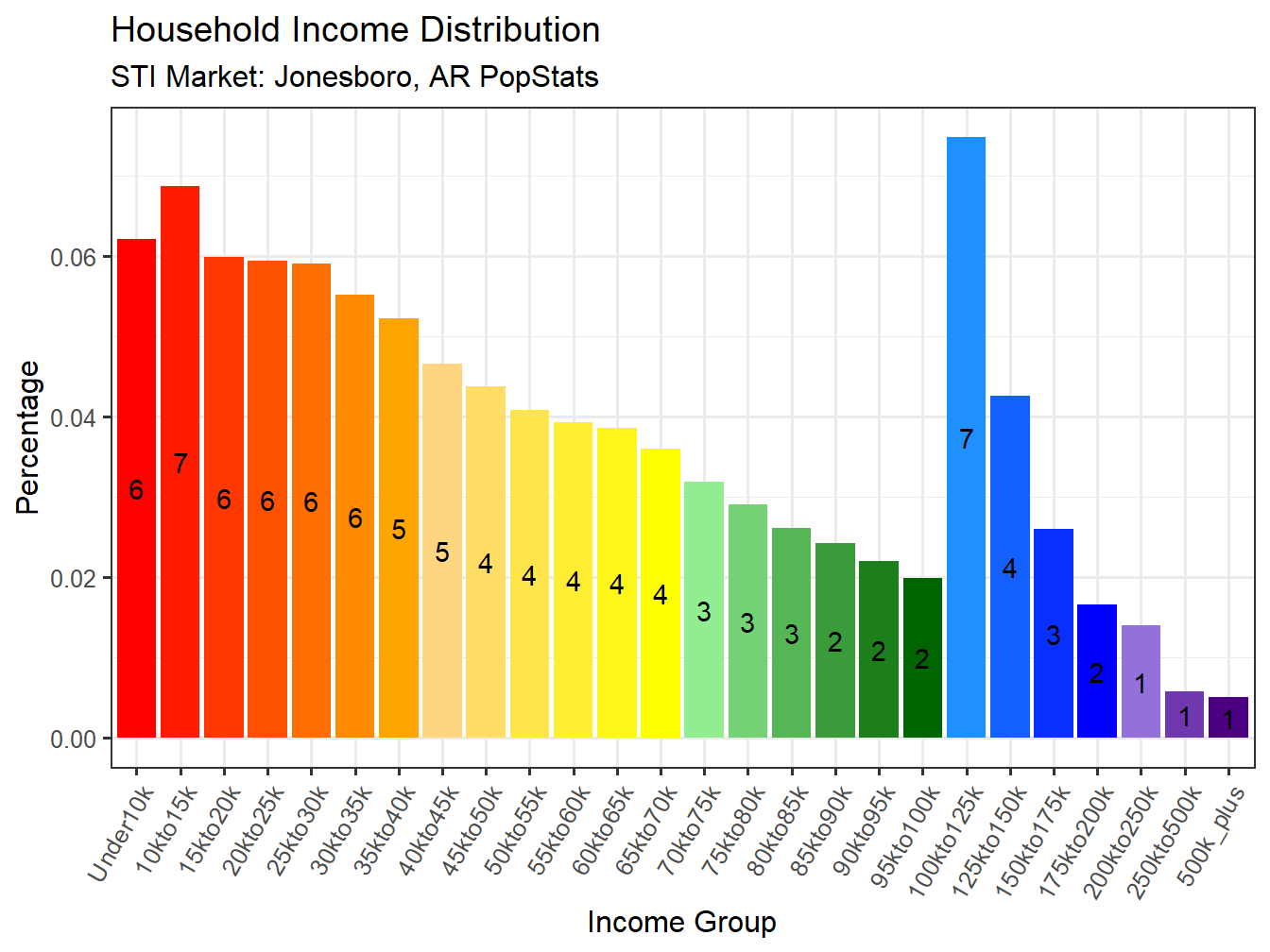 Income Distribution
