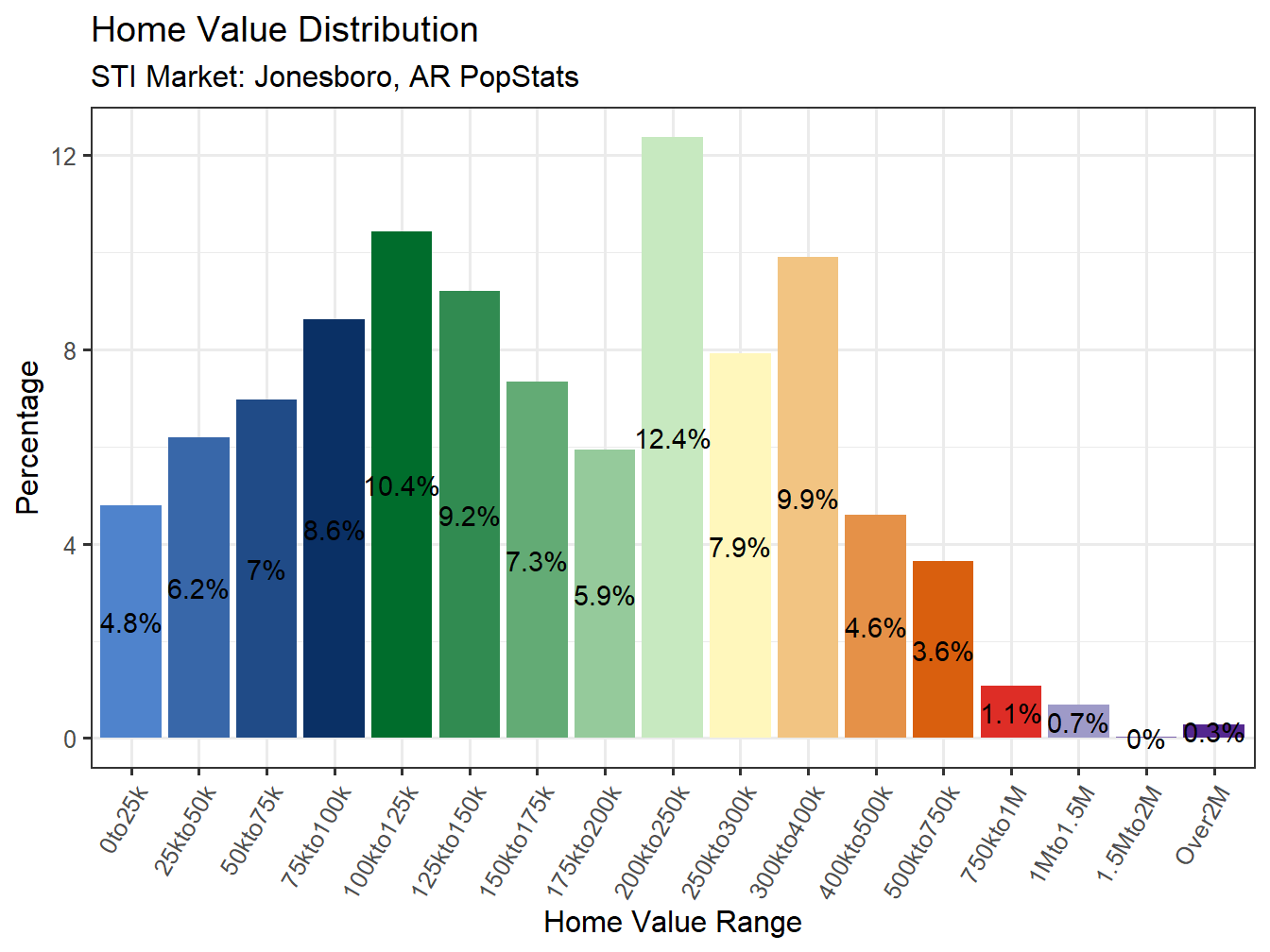 Home Value Distribution