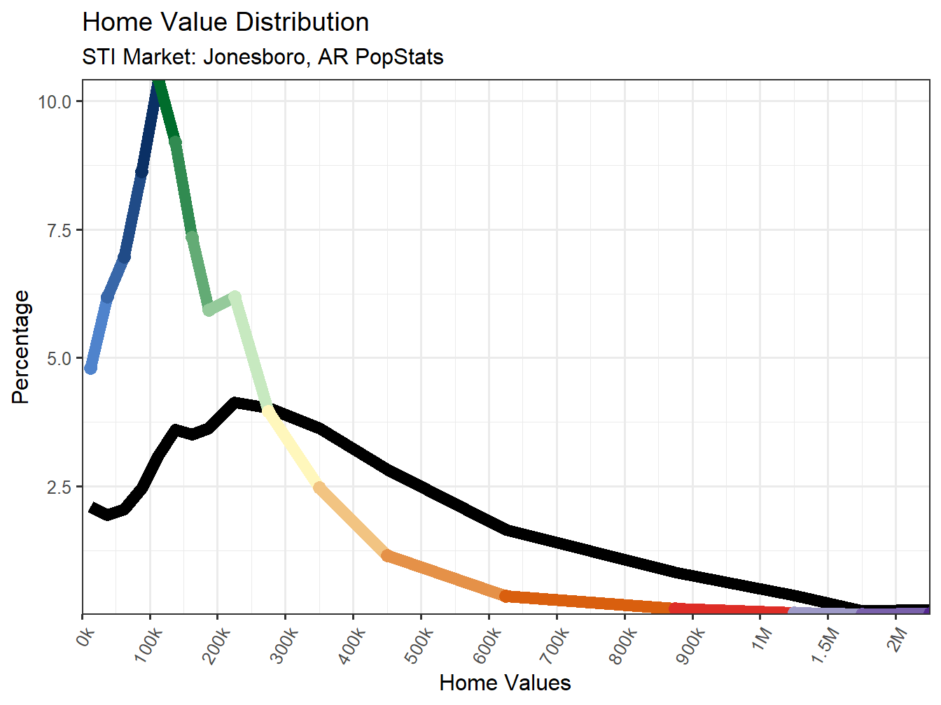Home Value Distribution Line