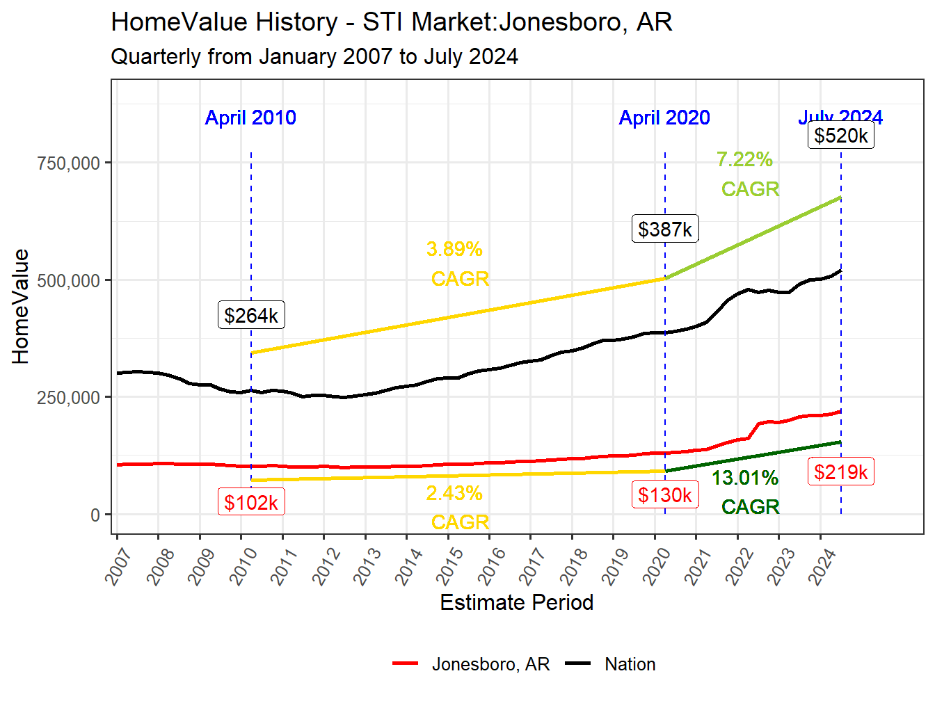 Home Value History