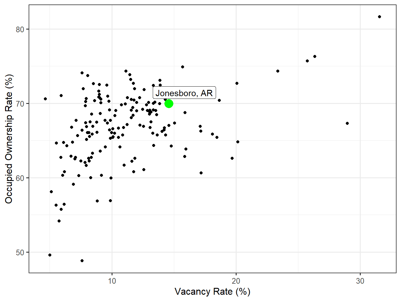 Vacancy and Ownership for STI Markets