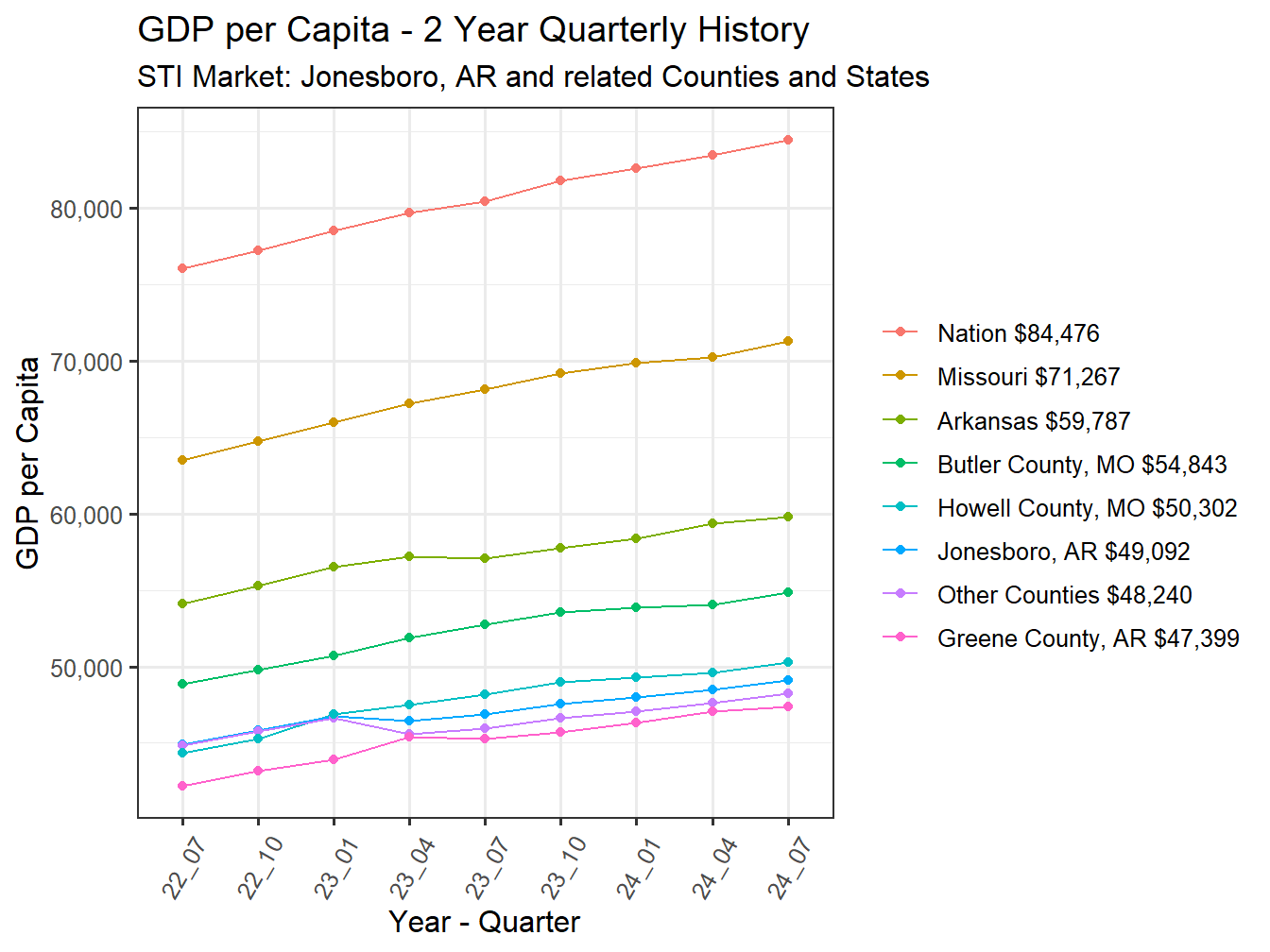 GDP per Capita 2y history