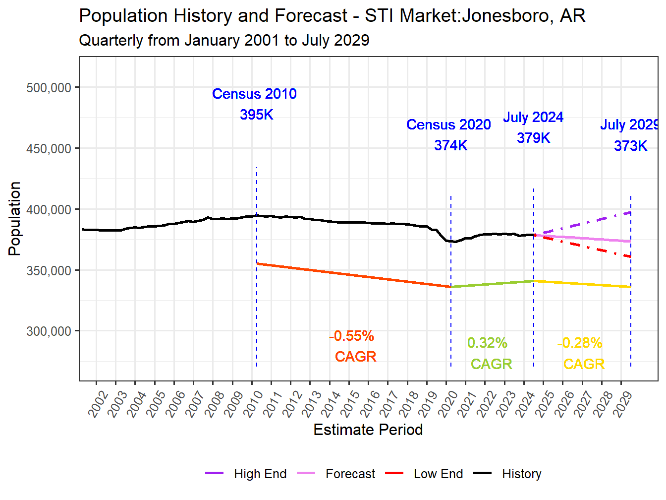 Population Long Trend and Forecast