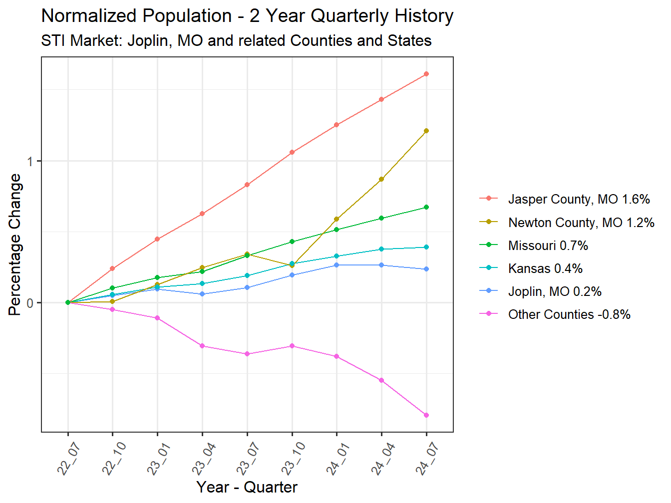 History of County Population