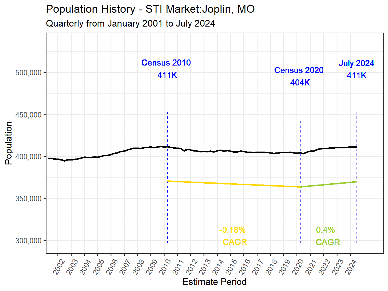 History Market Population