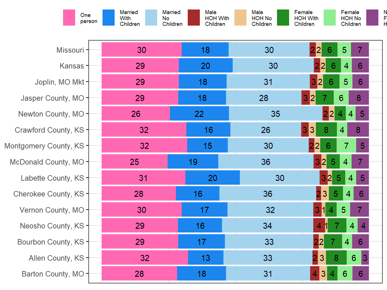 Household Type Comparison