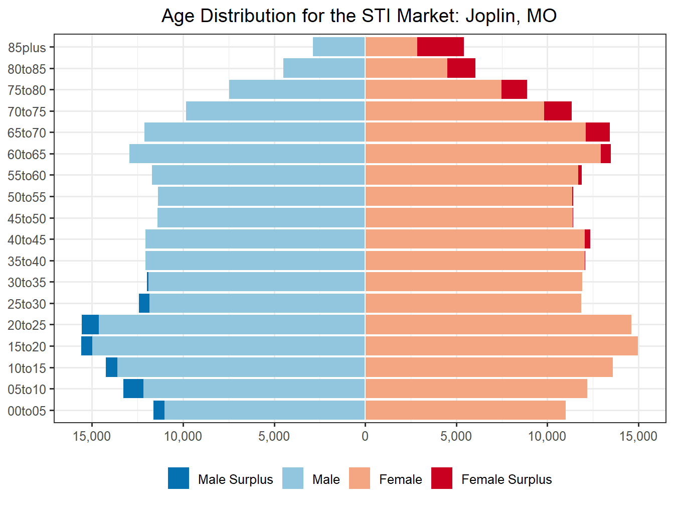Population Pyramid for Market
