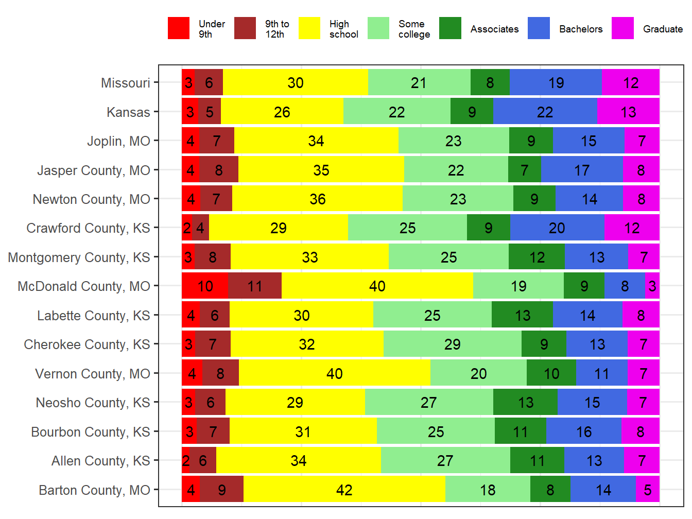 Educational Attainment Comparison