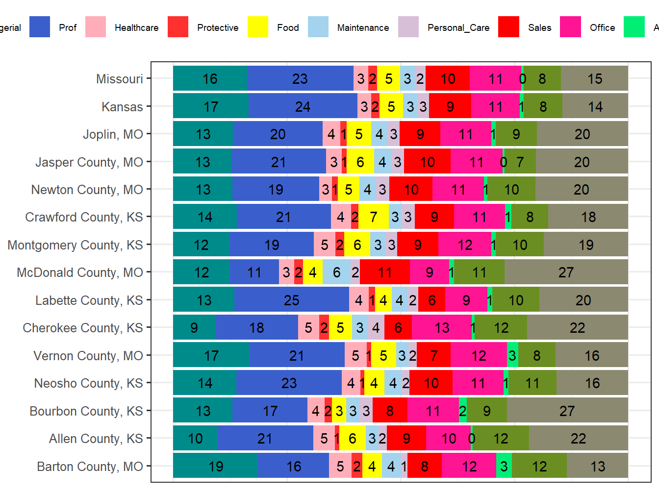 Occupation Employment Comparison