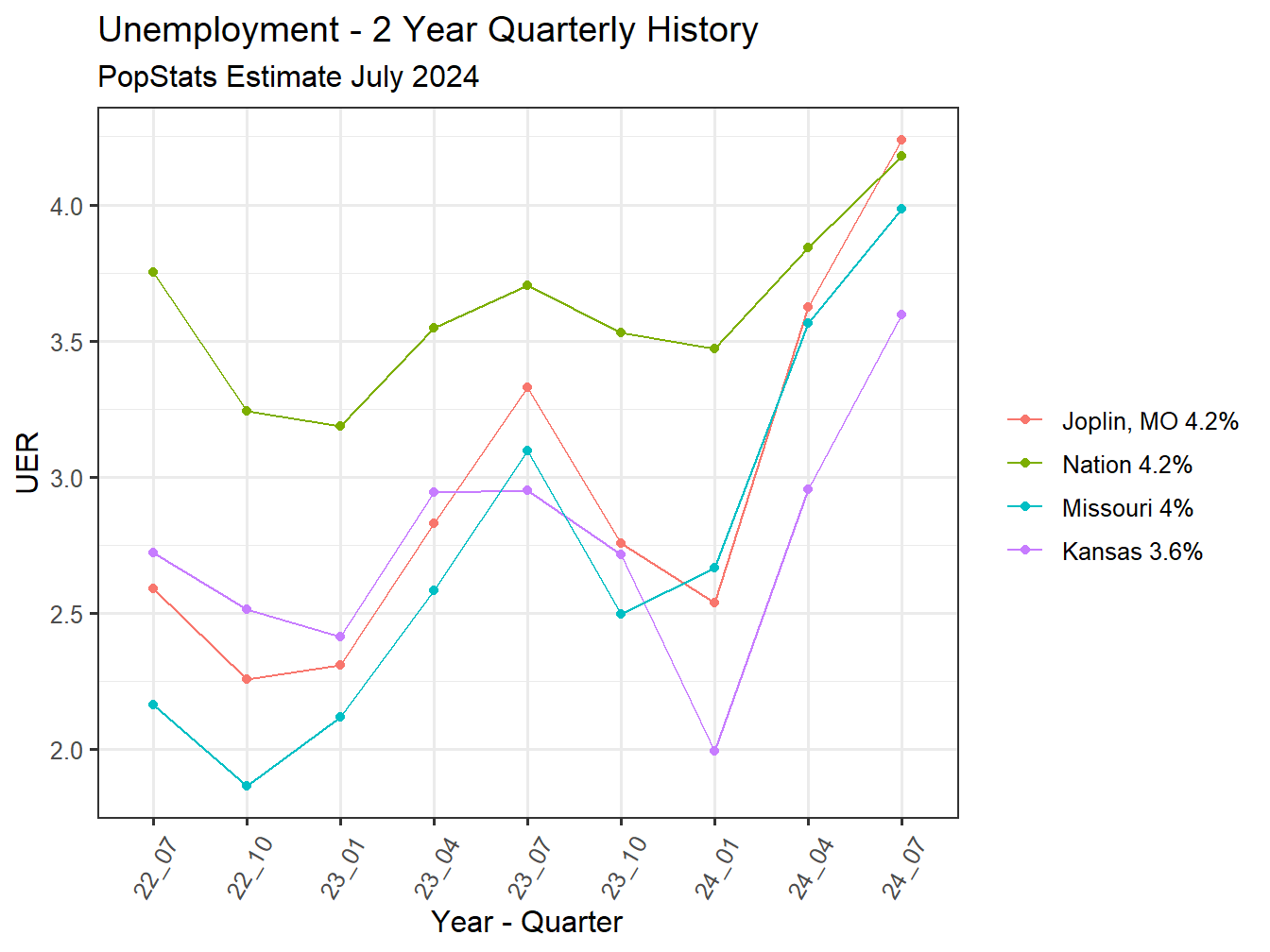 Unemployment Rate - 8Q