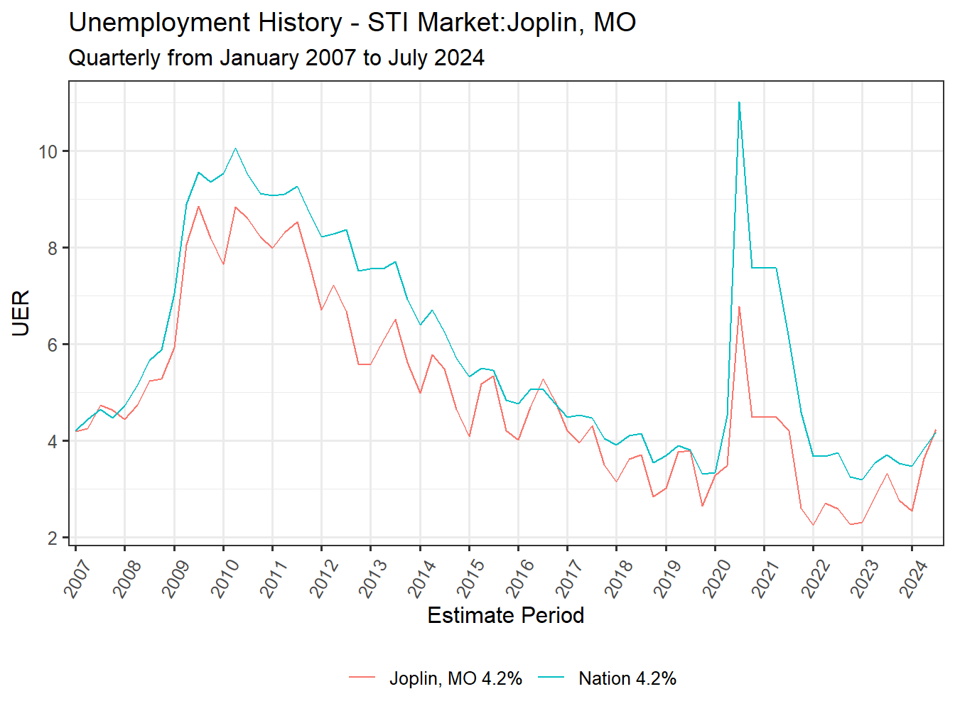 Unemployment Rate