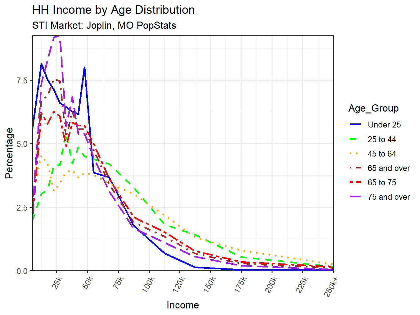 Income Distribution Line