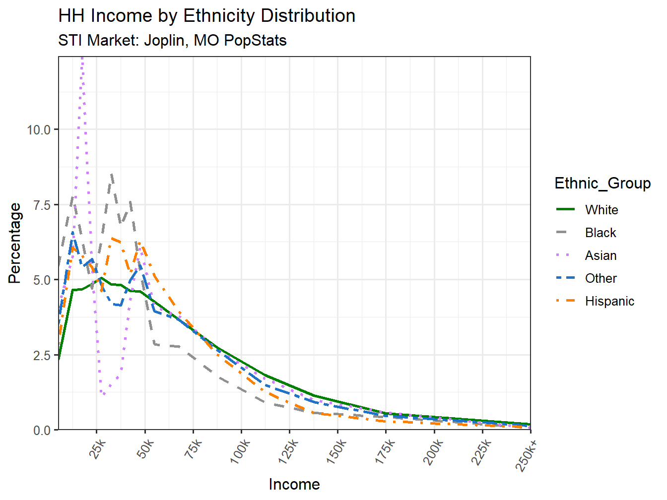 Income Distribution Line