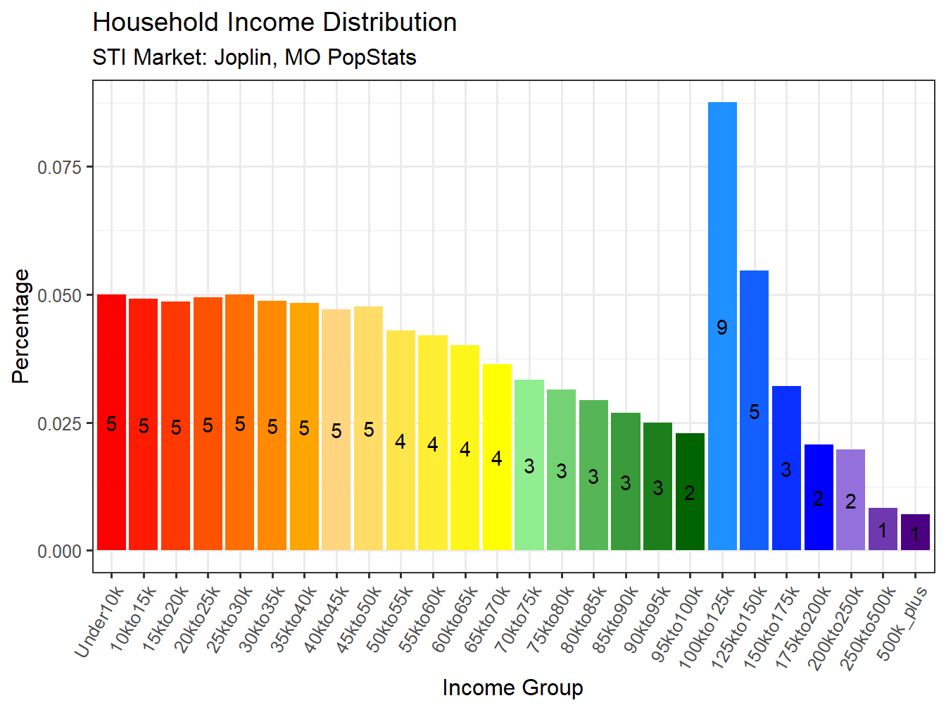 Income Distribution
