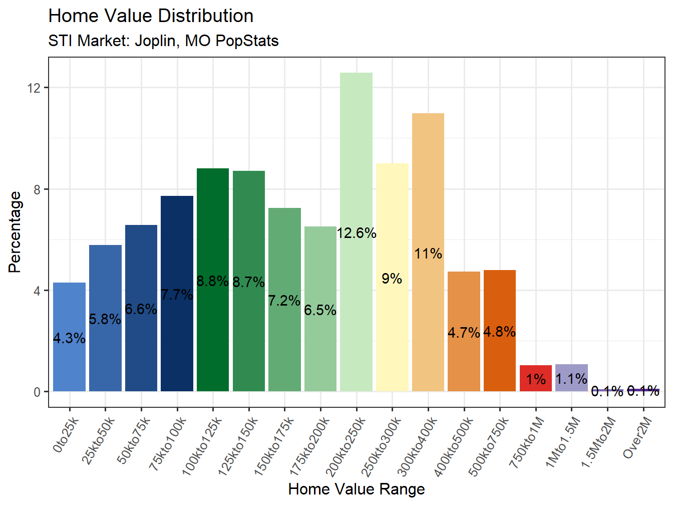 Home Value Distribution