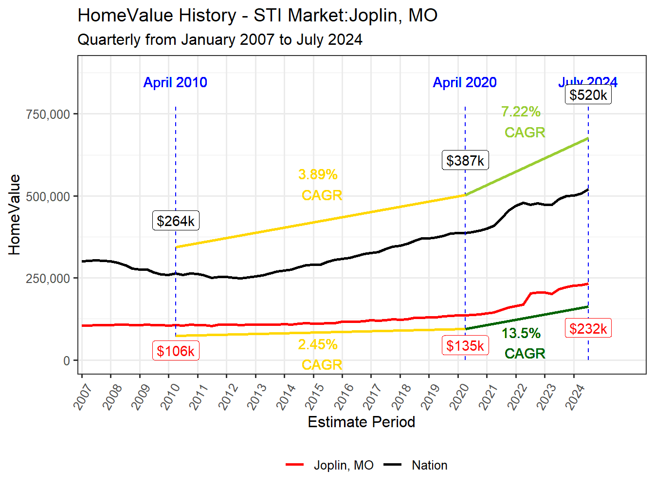 Home Value History