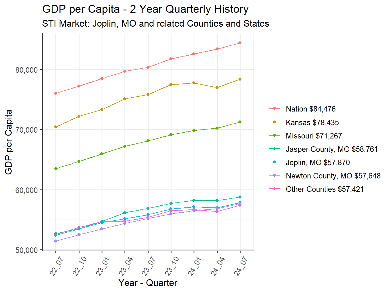 GDP per Capita 2y history