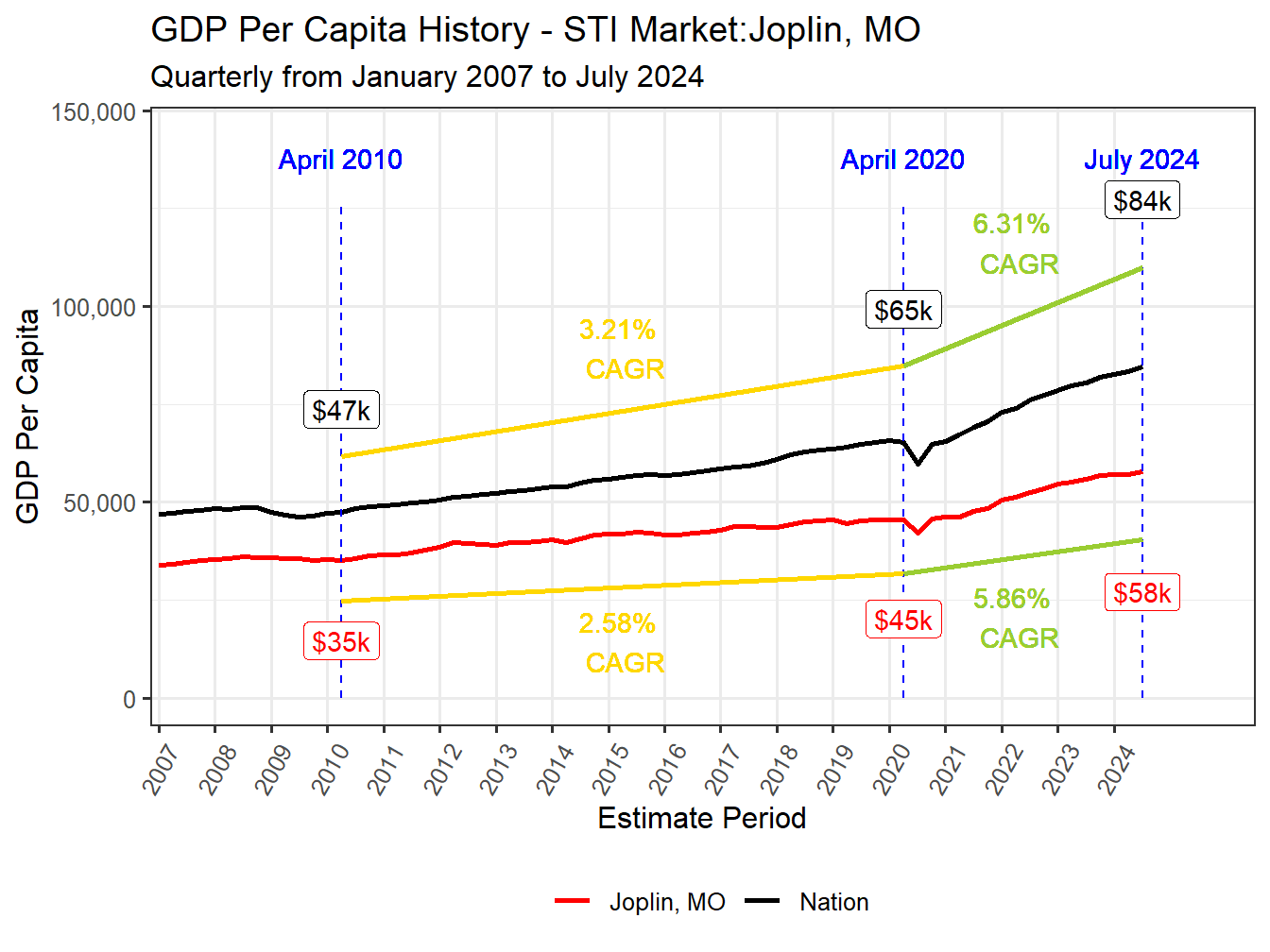 GDP per Capita long history