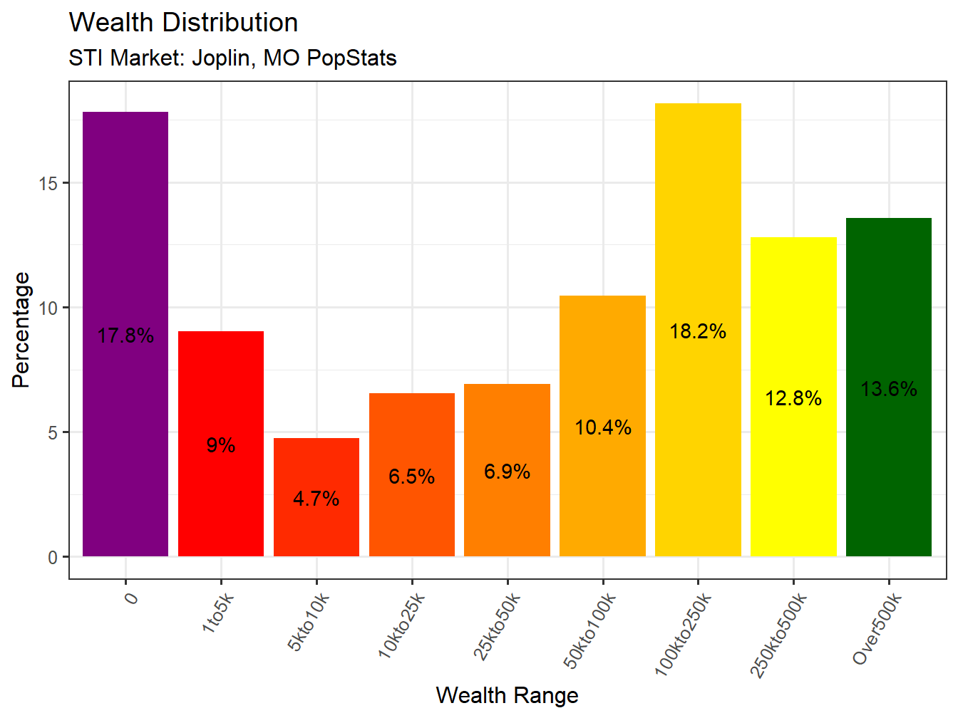 Wealth Distribution