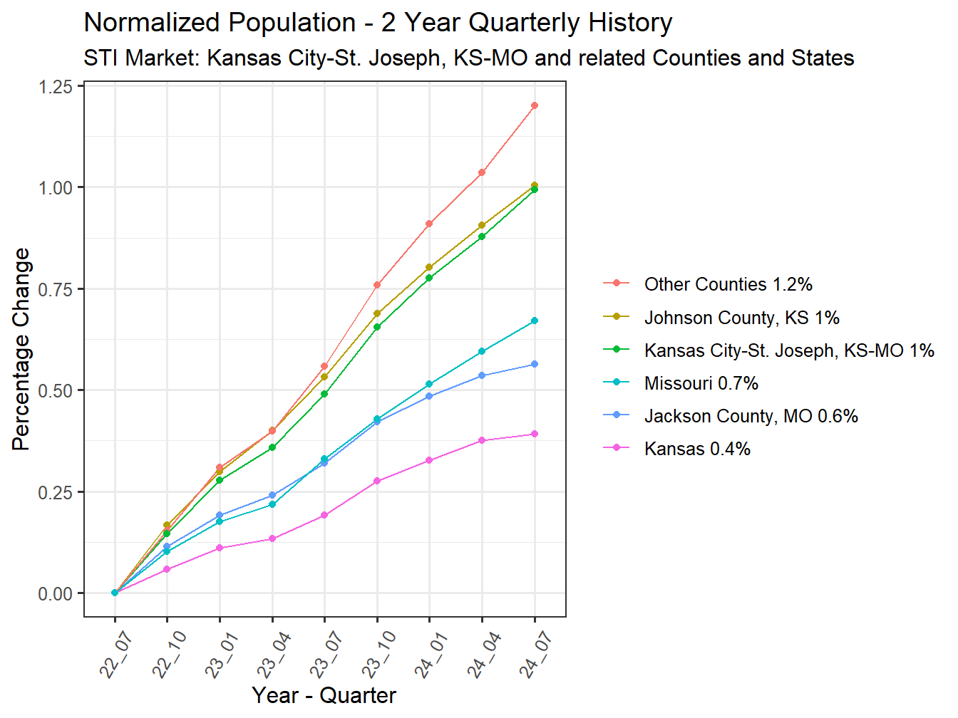 History of County Population