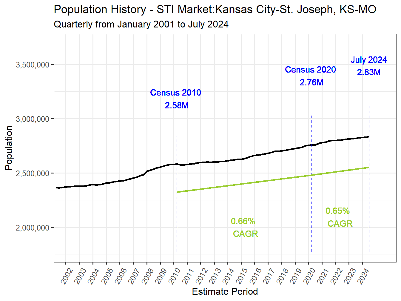 History Market Population