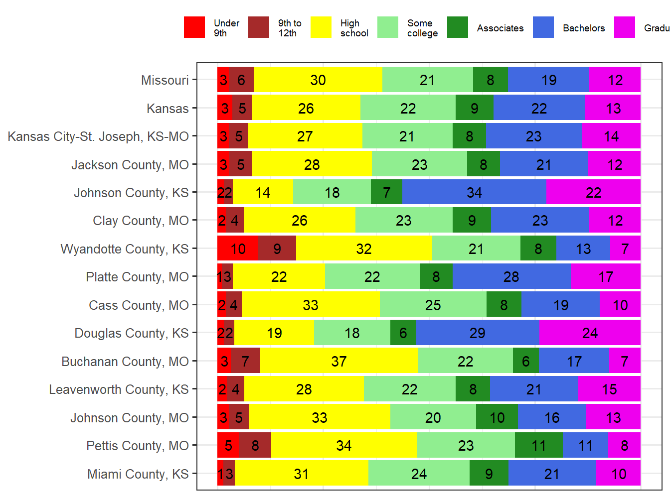 Educational Attainment Comparison