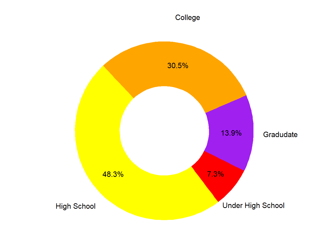 Educational Attainment