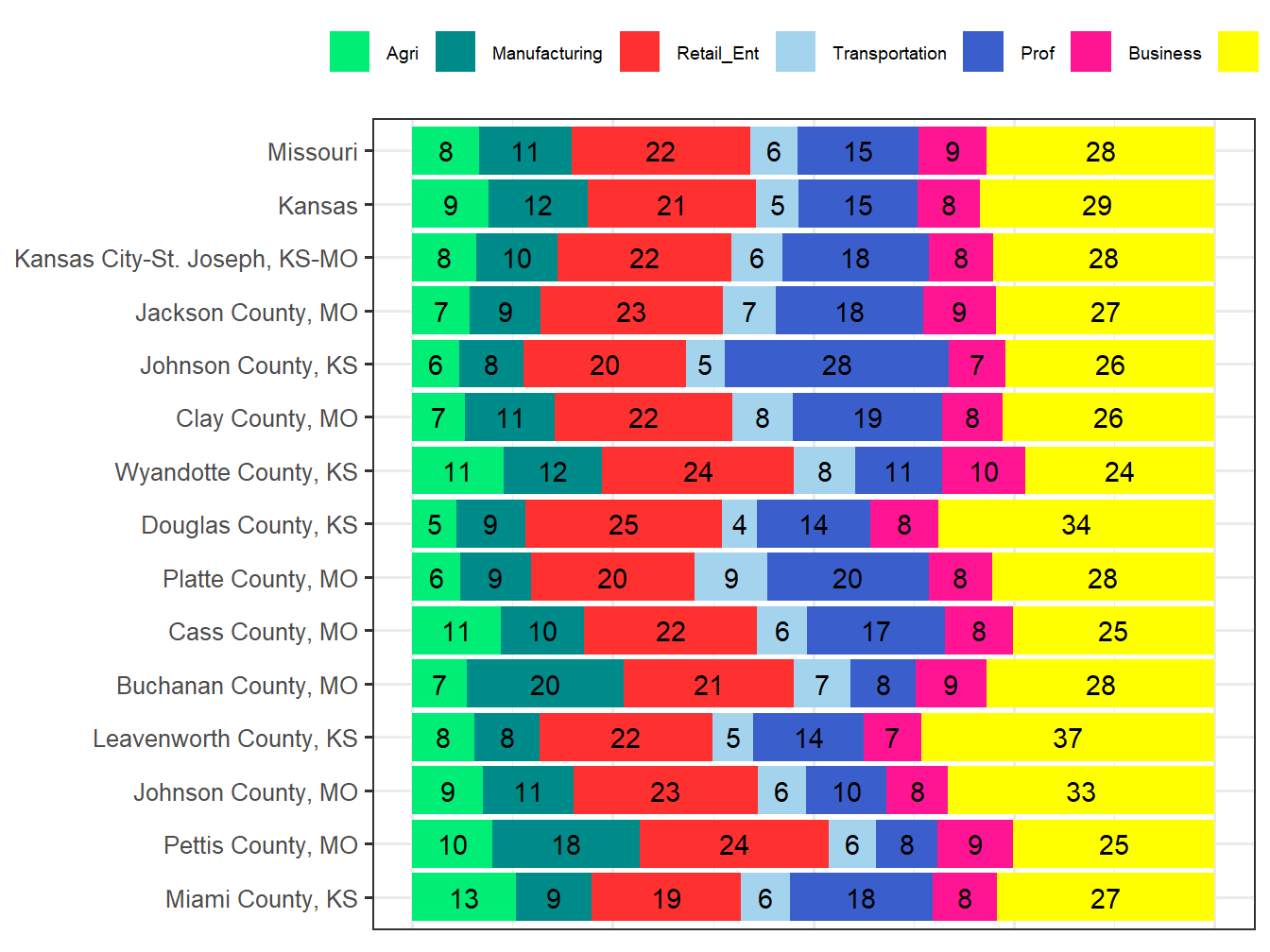 Industry Employment Comparison