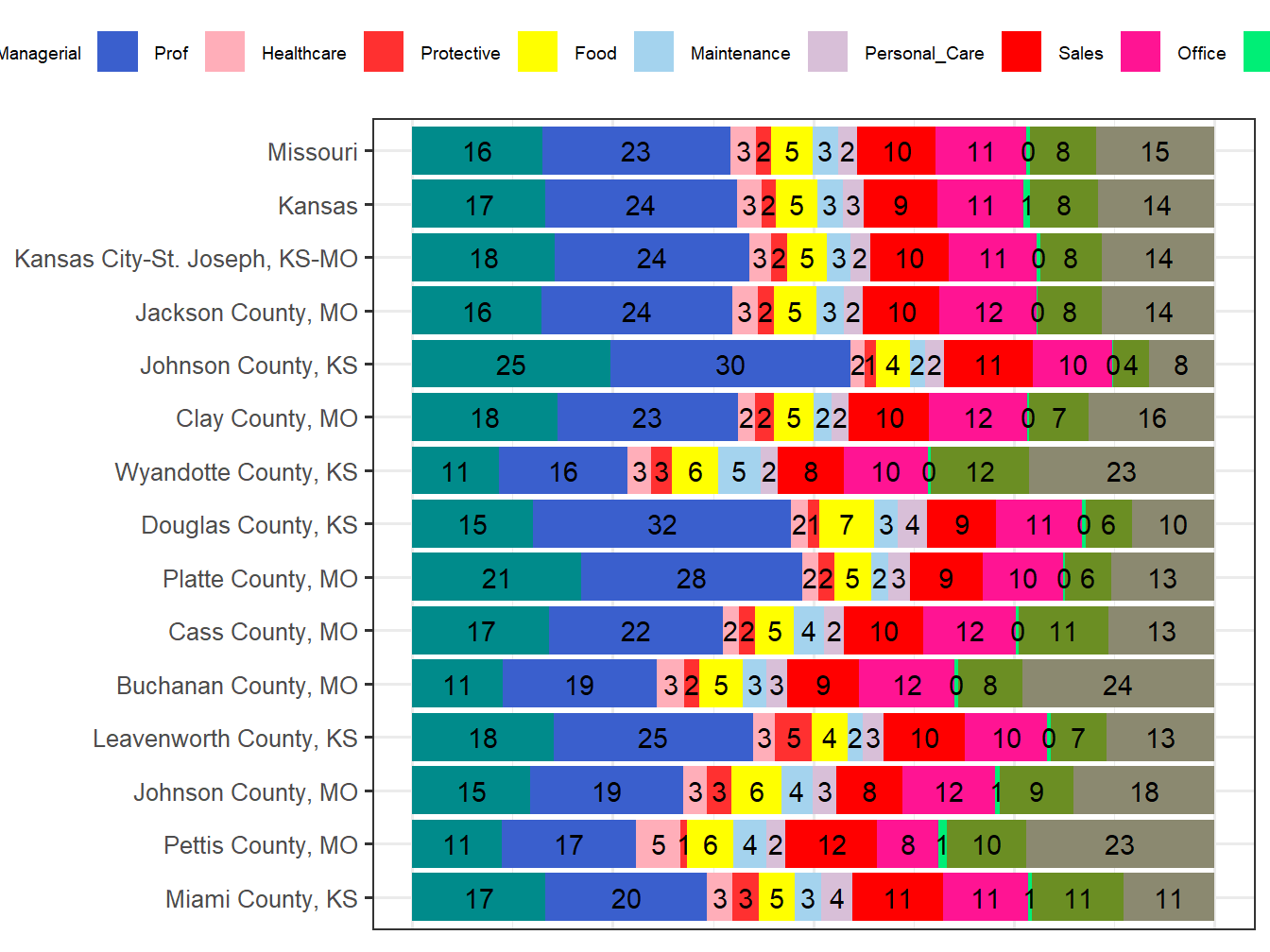 Occupation Employment Comparison