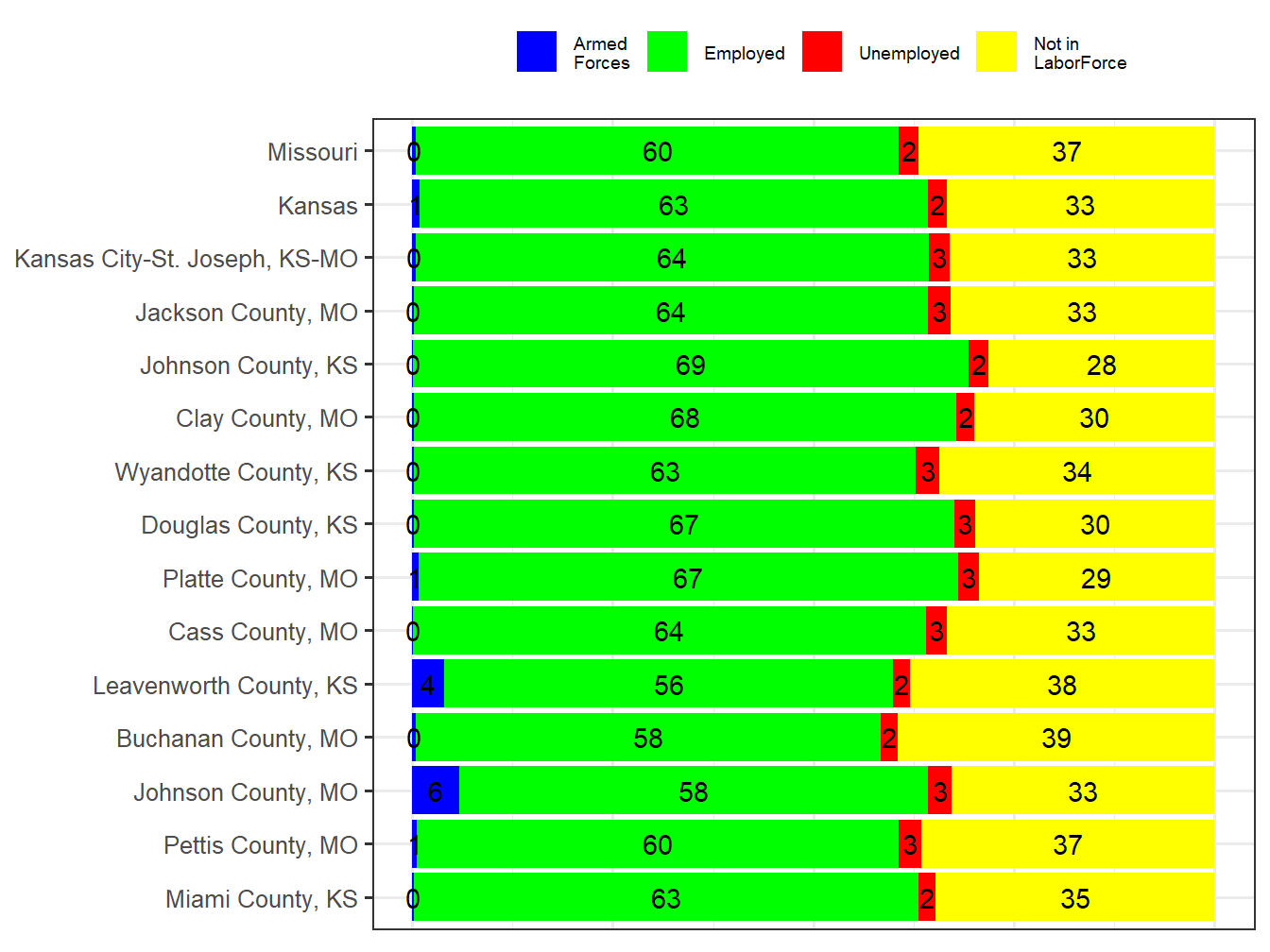 Labor Force Comparison