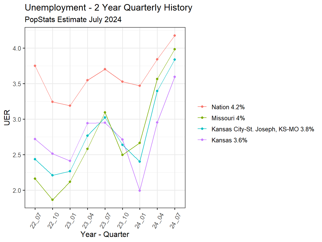 Unemployment Rate - 8Q