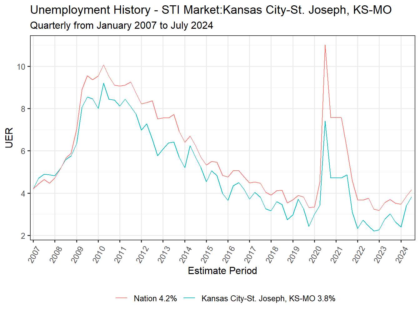 Unemployment Rate
