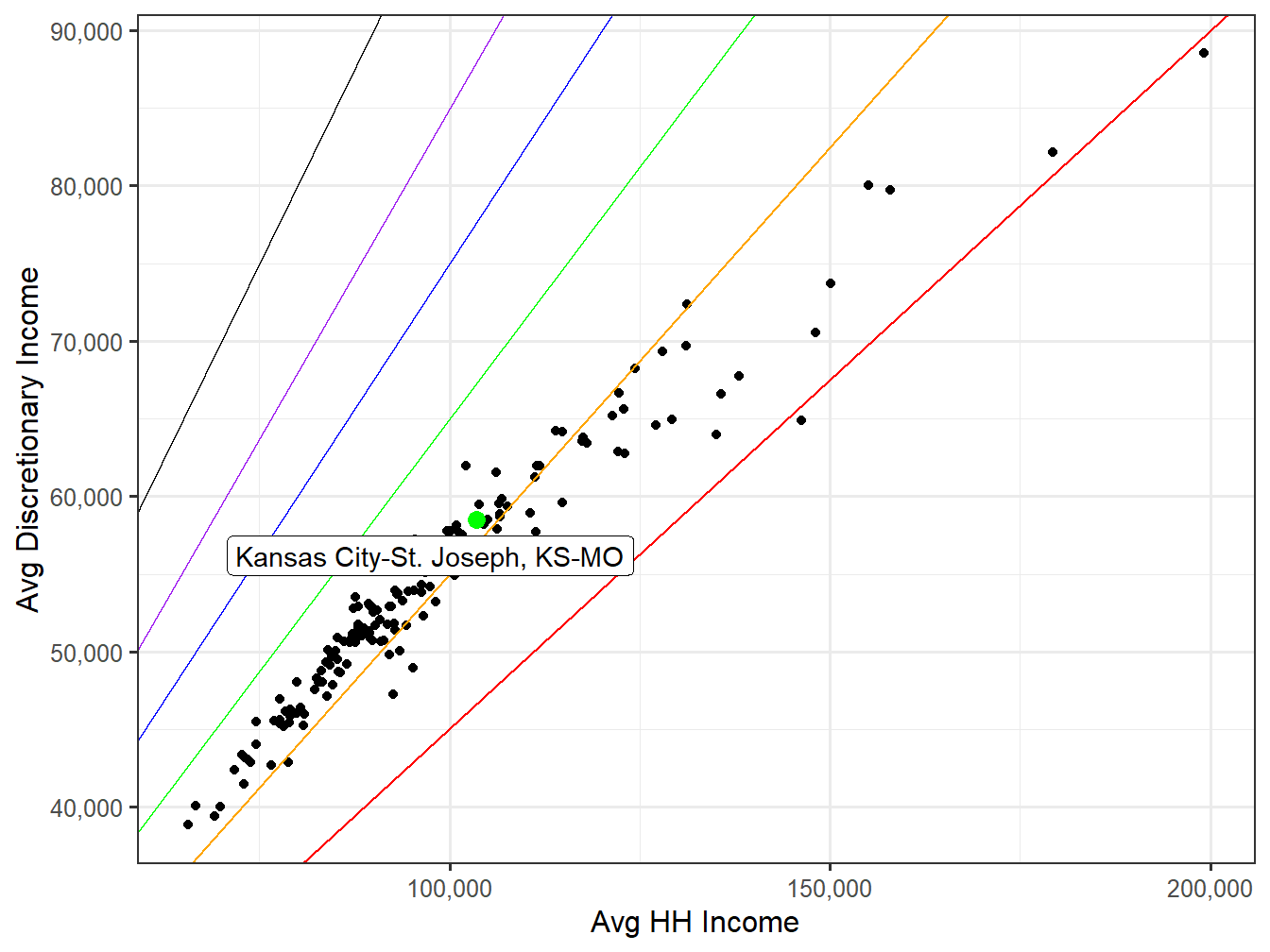 Discretionary Income VS HH Income