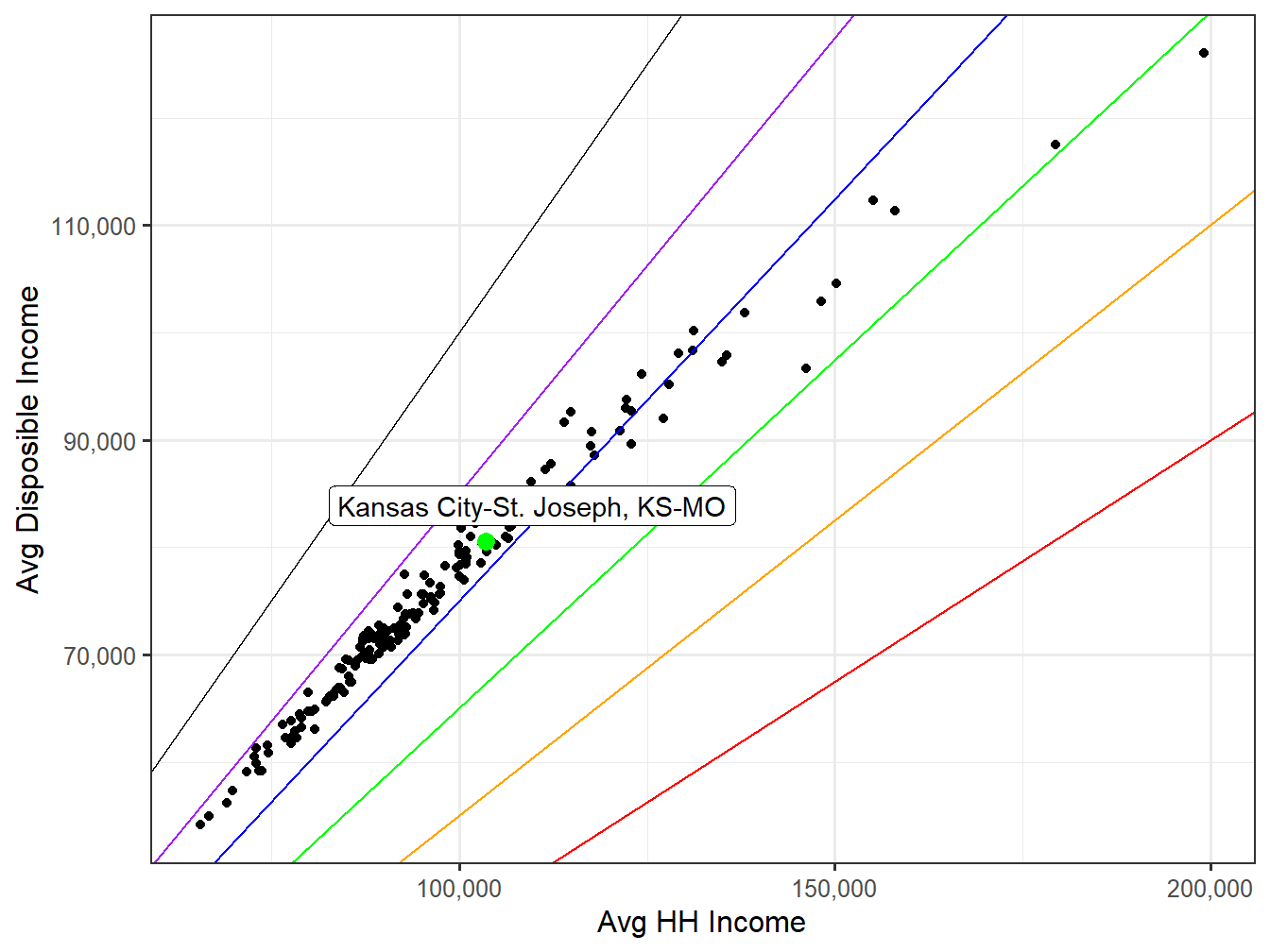 Disposible Income VS HH Income