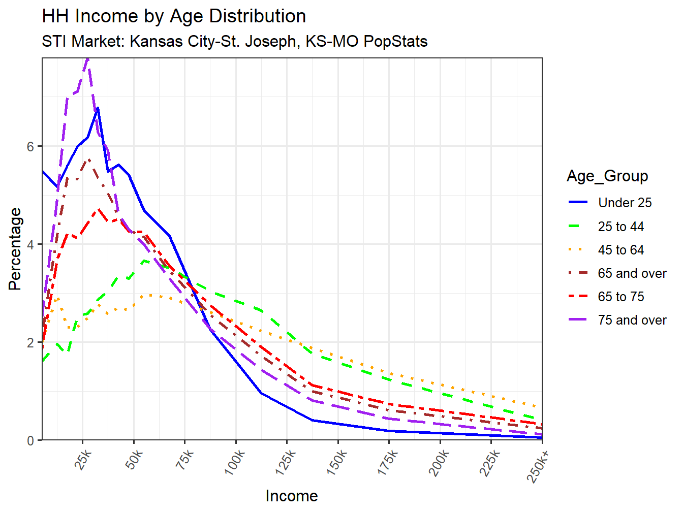 Income Distribution Line
