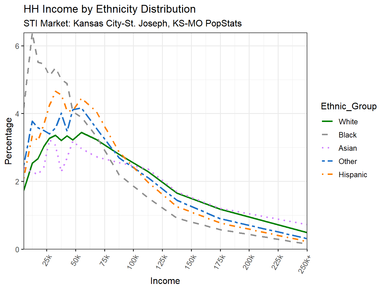 Income Distribution Line