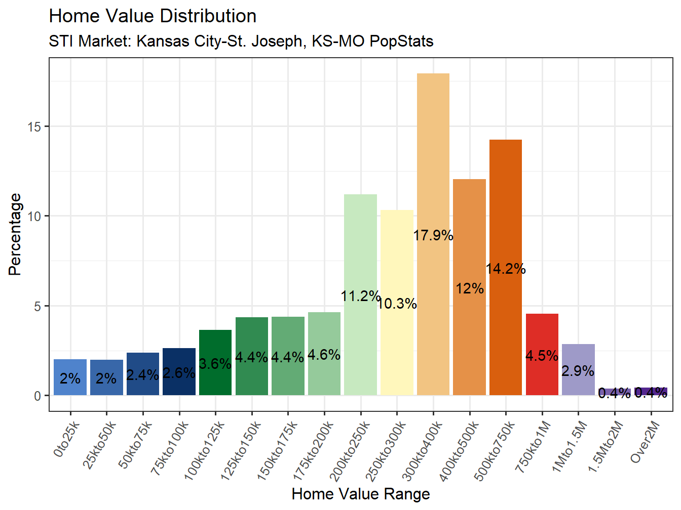 Home Value Distribution