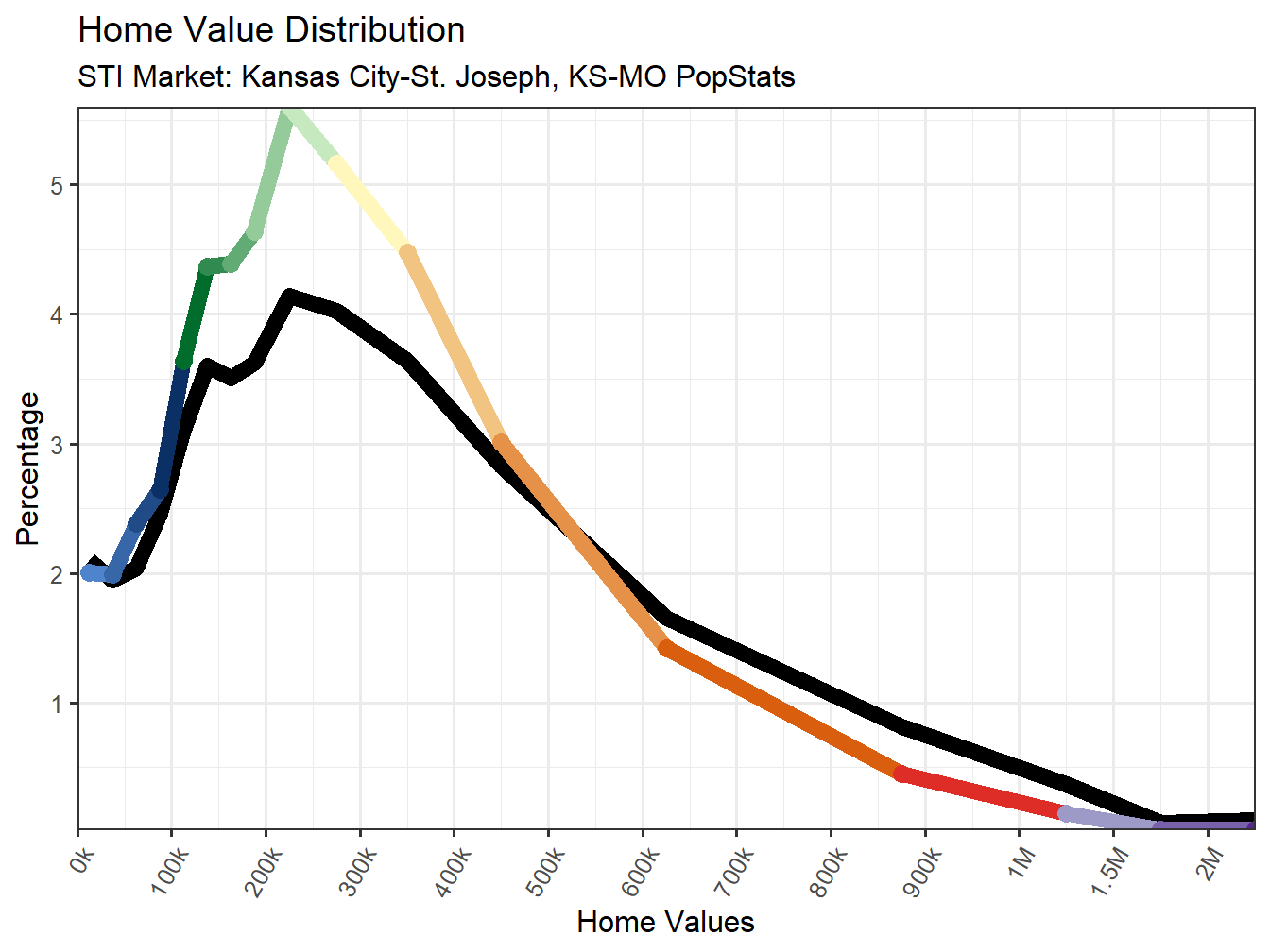 Home Value Distribution Line