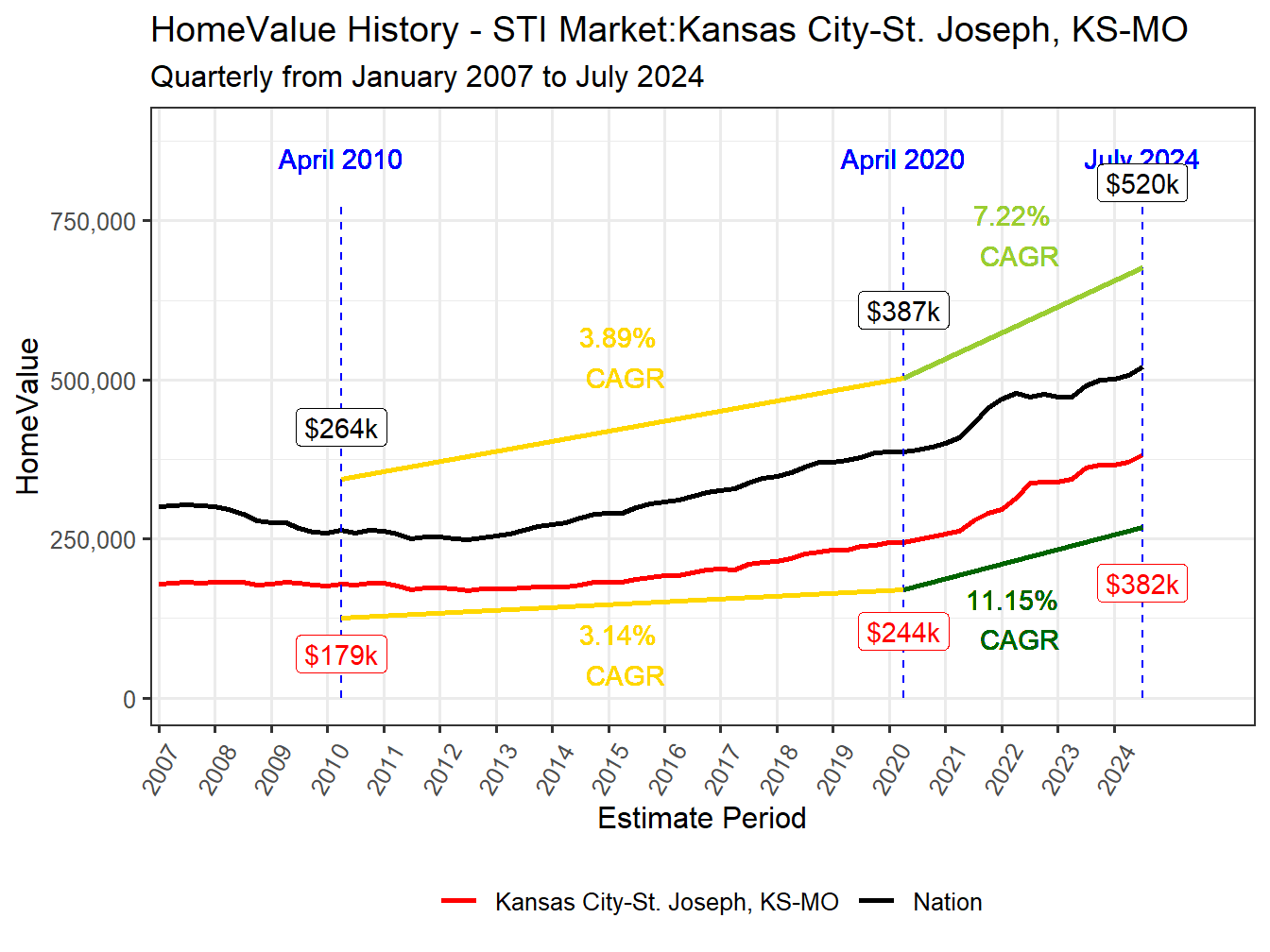 Home Value History