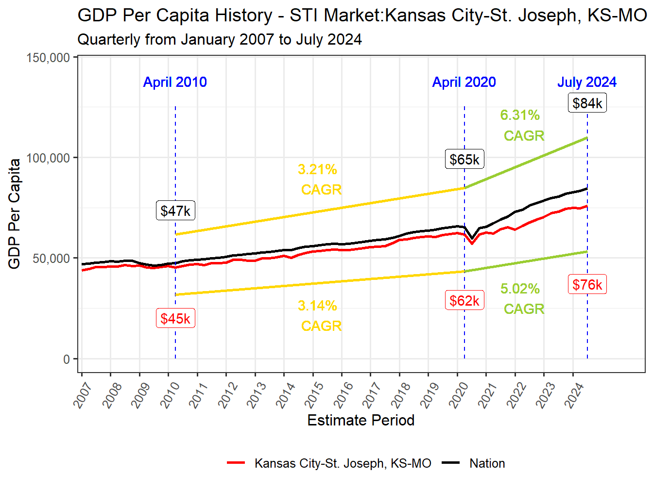 GDP per Capita long history