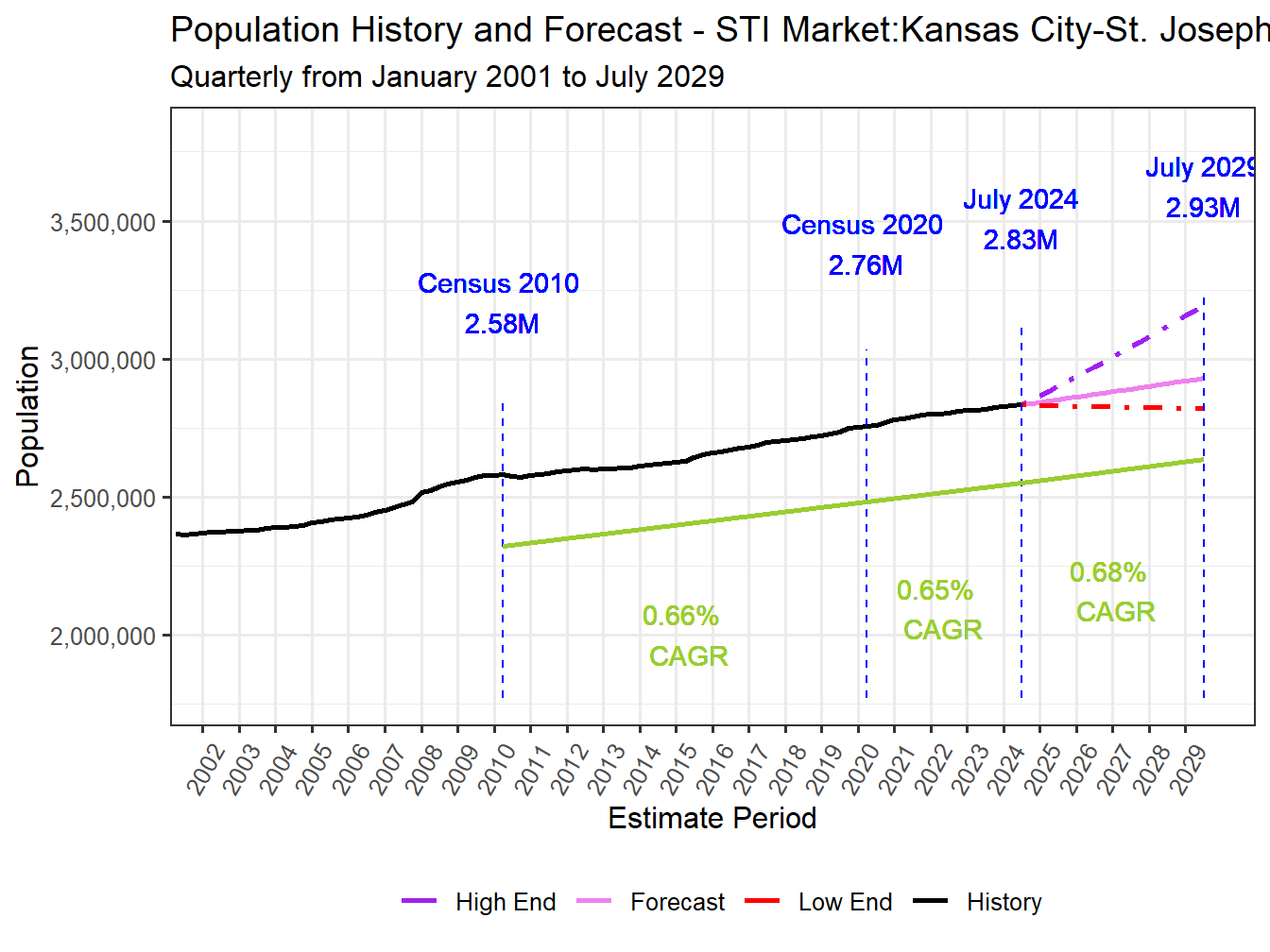Population Long Trend and Forecast